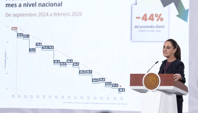 Bajan 44% los homicidios en México: Sheinbaum