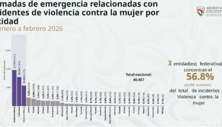 Repuntan feminicidios en la CDMX en 2026