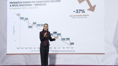 Disminuyeron los homicidios dolosos un 37%: Sheinbaum