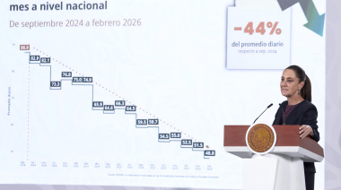 Bajan 44% los homicidios en México: Sheinbaum